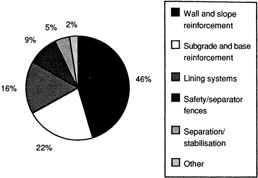 Pie chart showing typical applications for geogrids predicted for 1993 (U.S. and Canada) (Source: Geotechnical Fabrics Report)